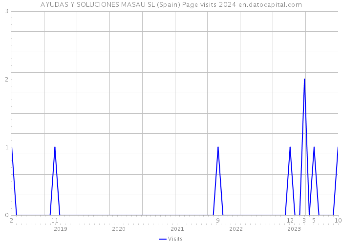 AYUDAS Y SOLUCIONES MASAU SL (Spain) Page visits 2024 