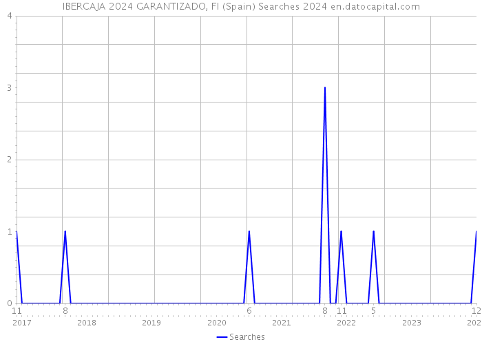 IBERCAJA 2024 GARANTIZADO, FI (Spain) Searches 2024 