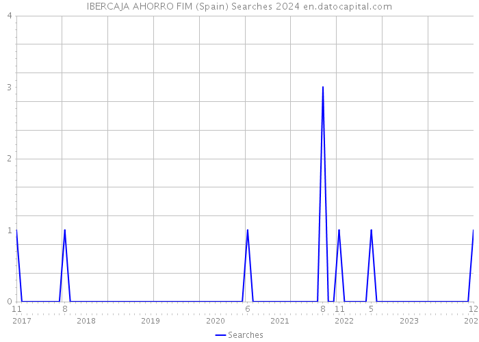 IBERCAJA AHORRO FIM (Spain) Searches 2024 