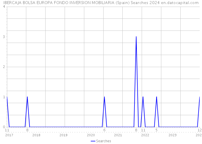 IBERCAJA BOLSA EUROPA FONDO INVERSION MOBILIARIA (Spain) Searches 2024 