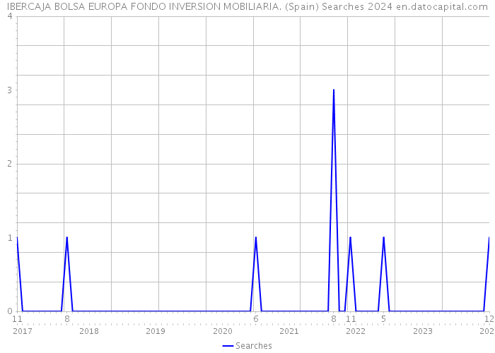 IBERCAJA BOLSA EUROPA FONDO INVERSION MOBILIARIA. (Spain) Searches 2024 