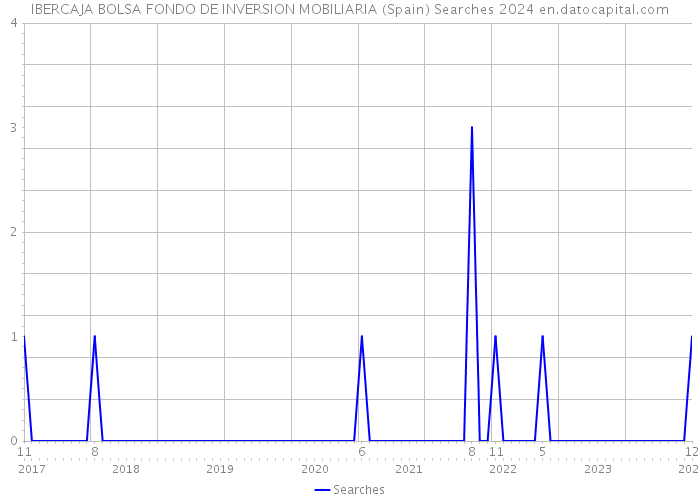 IBERCAJA BOLSA FONDO DE INVERSION MOBILIARIA (Spain) Searches 2024 