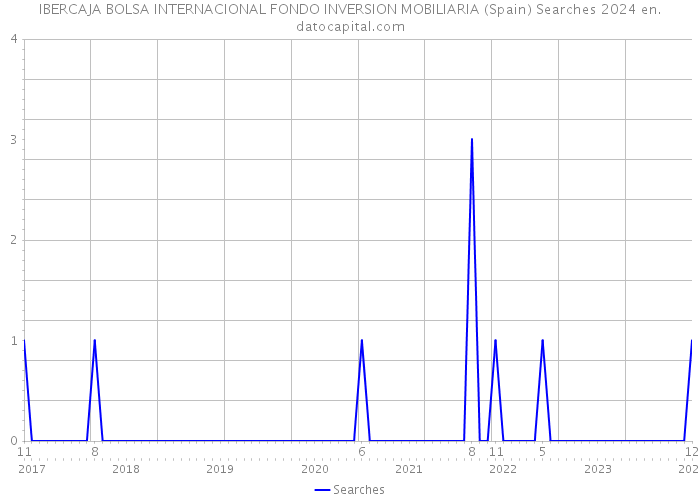 IBERCAJA BOLSA INTERNACIONAL FONDO INVERSION MOBILIARIA (Spain) Searches 2024 