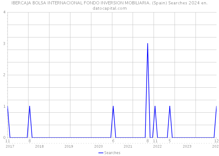 IBERCAJA BOLSA INTERNACIONAL FONDO INVERSION MOBILIARIA. (Spain) Searches 2024 