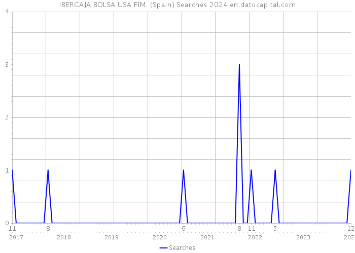 IBERCAJA BOLSA USA FIM. (Spain) Searches 2024 