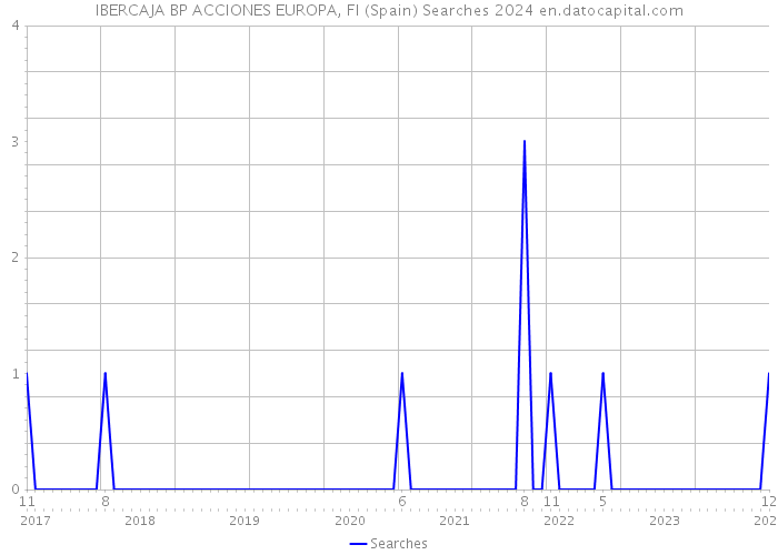 IBERCAJA BP ACCIONES EUROPA, FI (Spain) Searches 2024 