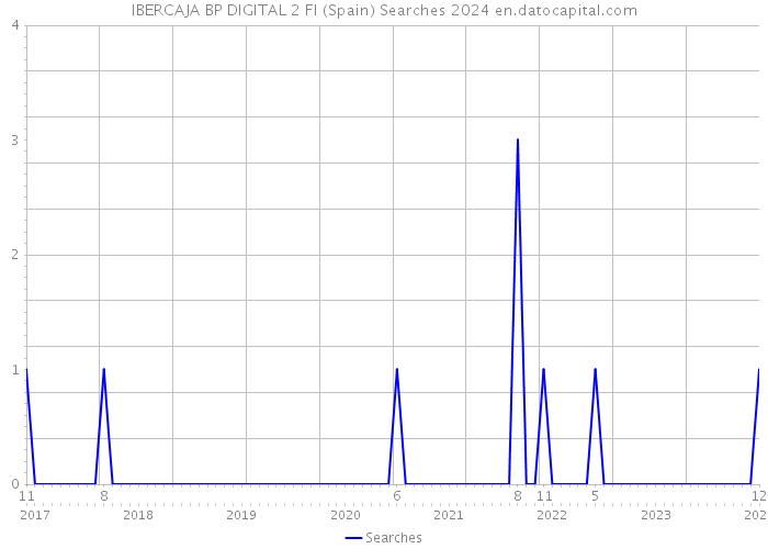 IBERCAJA BP DIGITAL 2 FI (Spain) Searches 2024 