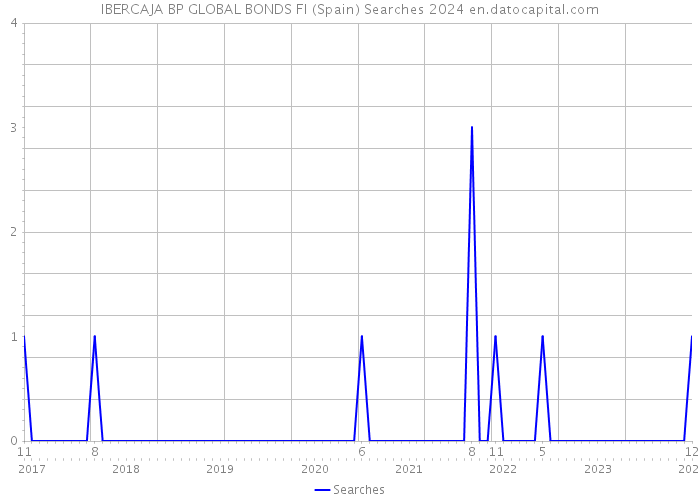 IBERCAJA BP GLOBAL BONDS FI (Spain) Searches 2024 
