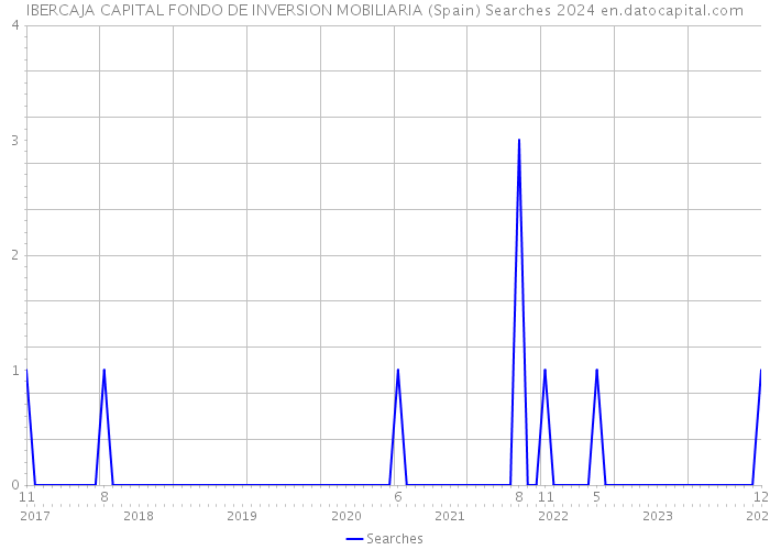 IBERCAJA CAPITAL FONDO DE INVERSION MOBILIARIA (Spain) Searches 2024 