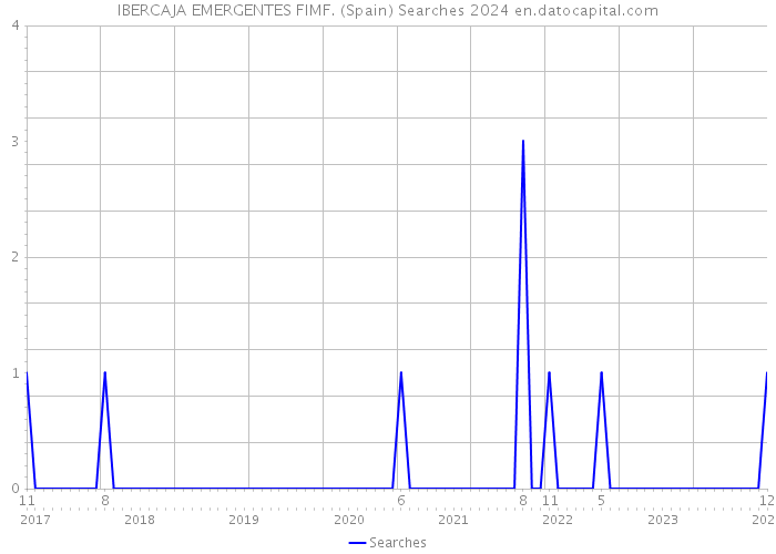 IBERCAJA EMERGENTES FIMF. (Spain) Searches 2024 