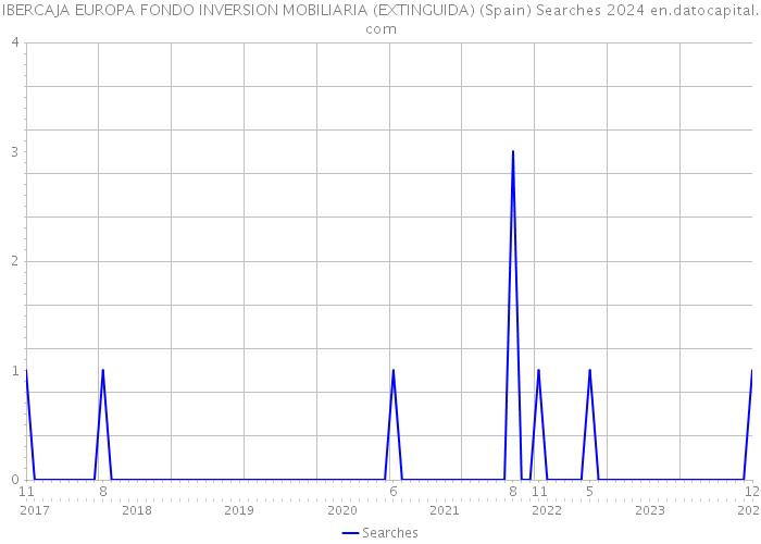 IBERCAJA EUROPA FONDO INVERSION MOBILIARIA (EXTINGUIDA) (Spain) Searches 2024 