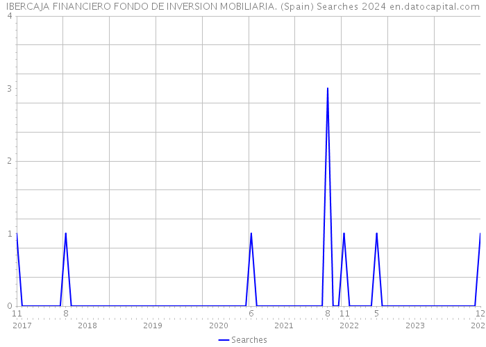 IBERCAJA FINANCIERO FONDO DE INVERSION MOBILIARIA. (Spain) Searches 2024 