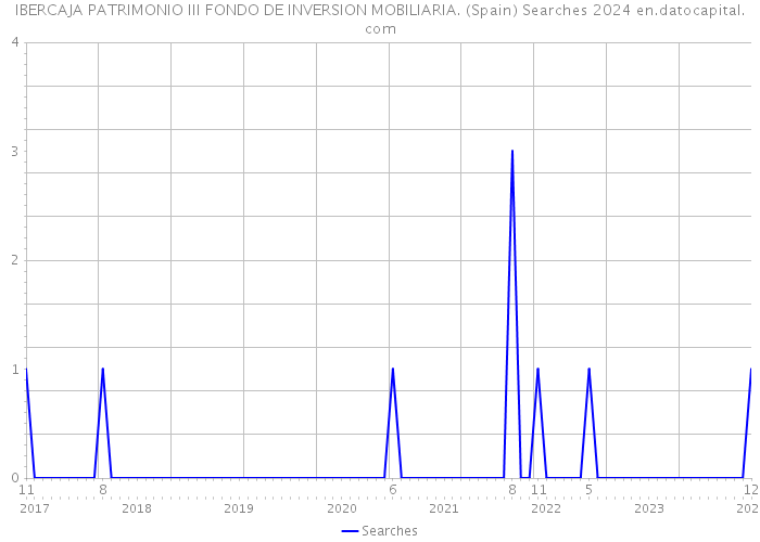 IBERCAJA PATRIMONIO III FONDO DE INVERSION MOBILIARIA. (Spain) Searches 2024 