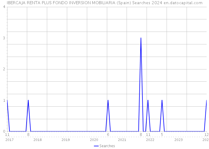 IBERCAJA RENTA PLUS FONDO INVERSION MOBILIARIA (Spain) Searches 2024 