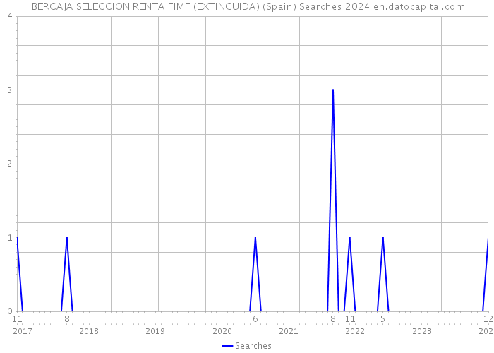 IBERCAJA SELECCION RENTA FIMF (EXTINGUIDA) (Spain) Searches 2024 