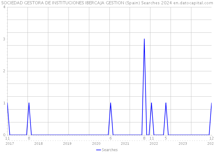 SOCIEDAD GESTORA DE INSTITUCIONES IBERCAJA GESTION (Spain) Searches 2024 