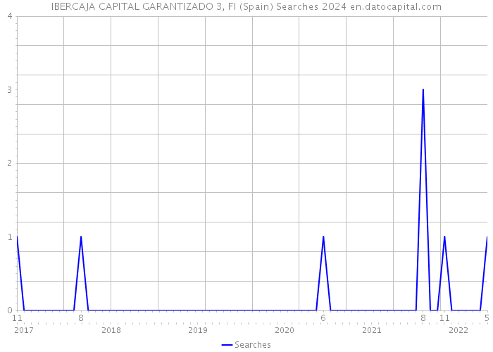 IBERCAJA CAPITAL GARANTIZADO 3, FI (Spain) Searches 2024 
