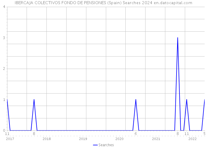 IBERCAJA COLECTIVOS FONDO DE PENSIONES (Spain) Searches 2024 