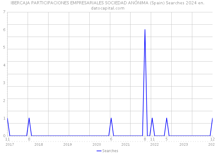 IBERCAJA PARTICIPACIONES EMPRESARIALES SOCIEDAD ANÓNIMA (Spain) Searches 2024 