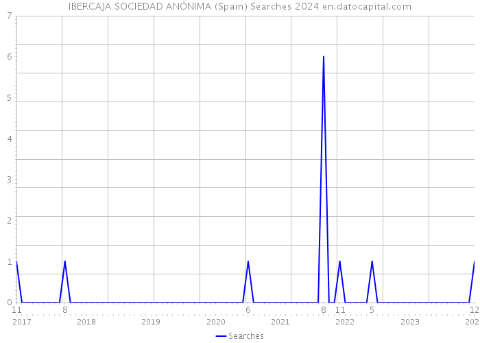 IBERCAJA SOCIEDAD ANÓNIMA (Spain) Searches 2024 