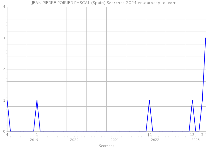 JEAN PIERRE POIRIER PASCAL (Spain) Searches 2024 