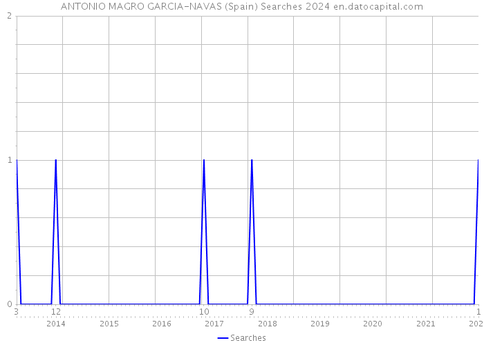 ANTONIO MAGRO GARCIA-NAVAS (Spain) Searches 2024 