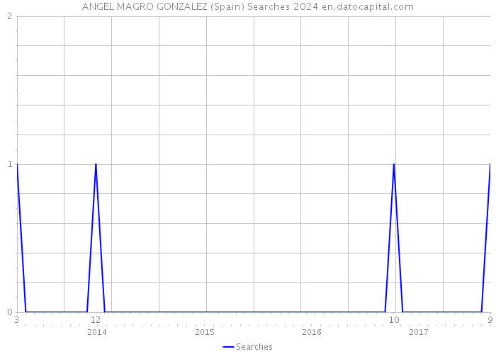 ANGEL MAGRO GONZALEZ (Spain) Searches 2024 