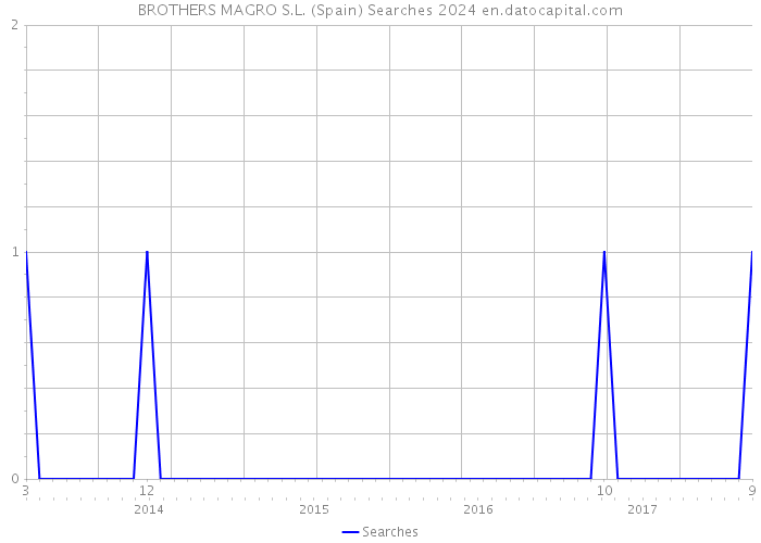 BROTHERS MAGRO S.L. (Spain) Searches 2024 