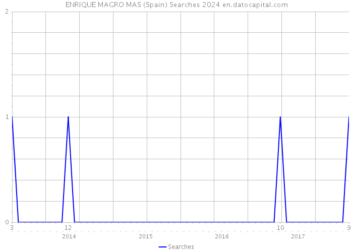 ENRIQUE MAGRO MAS (Spain) Searches 2024 