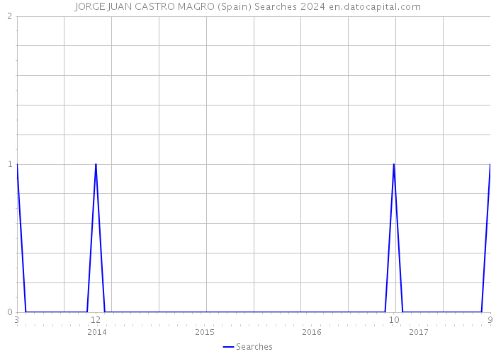 JORGE JUAN CASTRO MAGRO (Spain) Searches 2024 