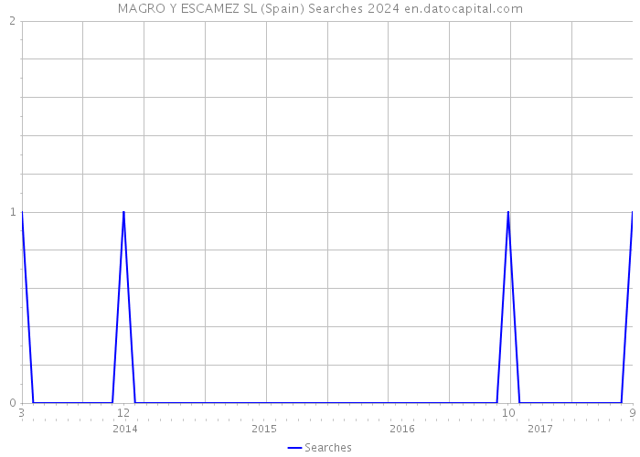 MAGRO Y ESCAMEZ SL (Spain) Searches 2024 
