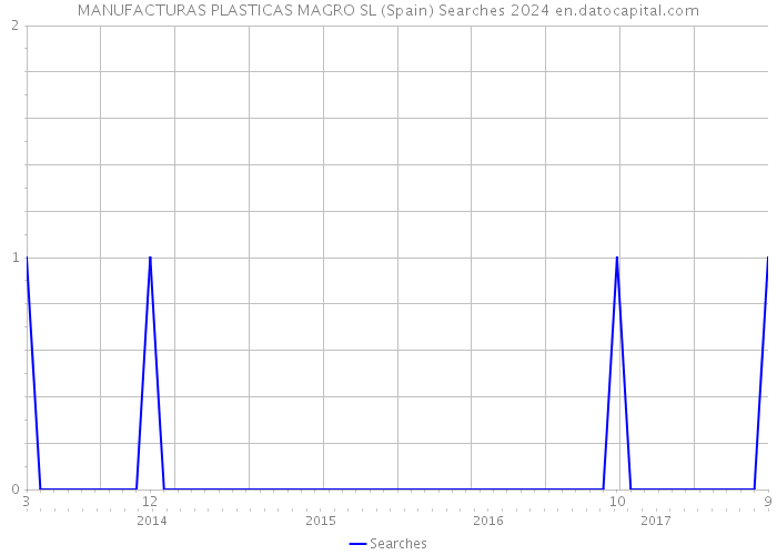 MANUFACTURAS PLASTICAS MAGRO SL (Spain) Searches 2024 