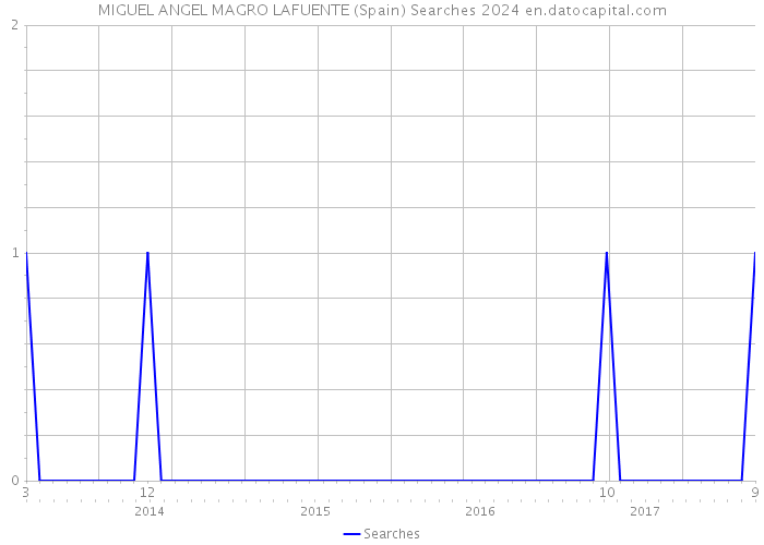 MIGUEL ANGEL MAGRO LAFUENTE (Spain) Searches 2024 
