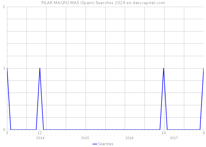 PILAR MAGRO MAS (Spain) Searches 2024 