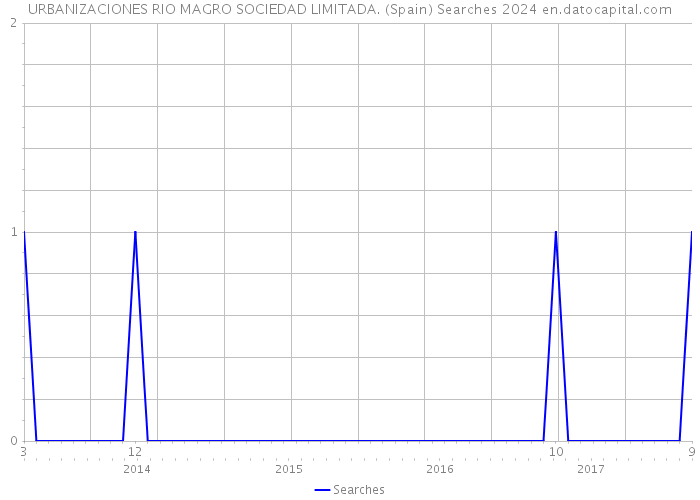 URBANIZACIONES RIO MAGRO SOCIEDAD LIMITADA. (Spain) Searches 2024 