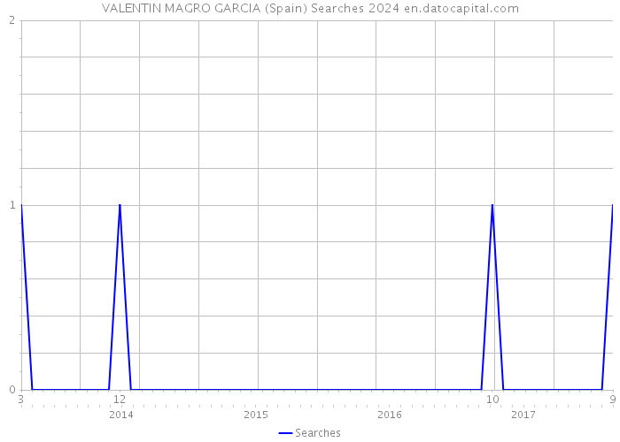 VALENTIN MAGRO GARCIA (Spain) Searches 2024 
