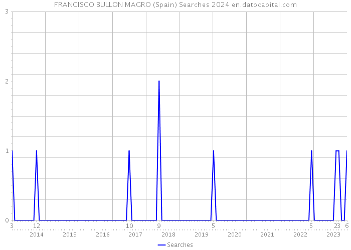 FRANCISCO BULLON MAGRO (Spain) Searches 2024 
