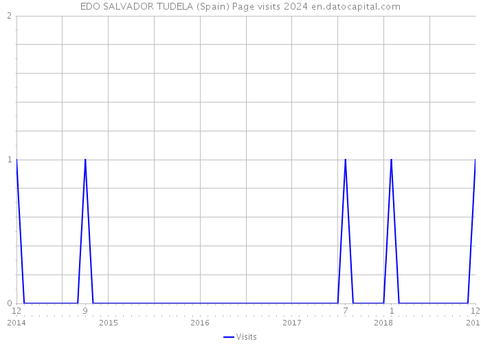 EDO SALVADOR TUDELA (Spain) Page visits 2024 
