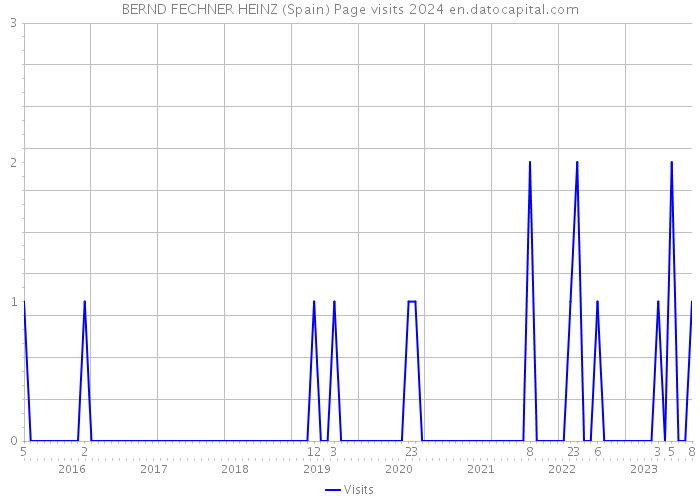 BERND FECHNER HEINZ (Spain) Page visits 2024 