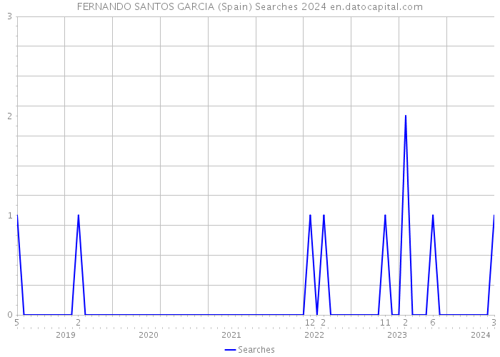 FERNANDO SANTOS GARCIA (Spain) Searches 2024 