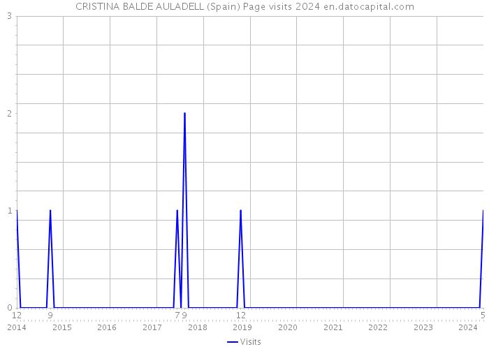 CRISTINA BALDE AULADELL (Spain) Page visits 2024 