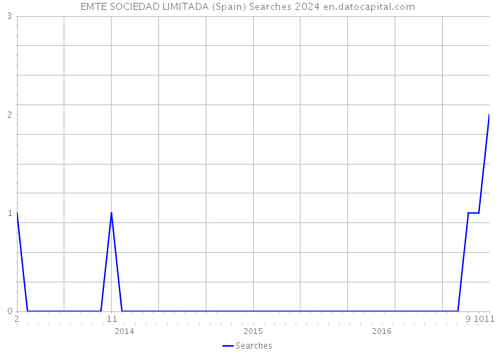 EMTE SOCIEDAD LIMITADA (Spain) Searches 2024 