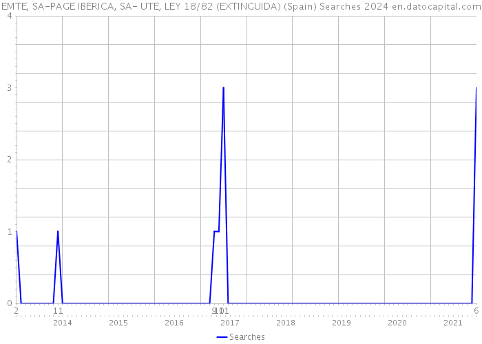 EMTE, SA-PAGE IBERICA, SA- UTE, LEY 18/82 (EXTINGUIDA) (Spain) Searches 2024 