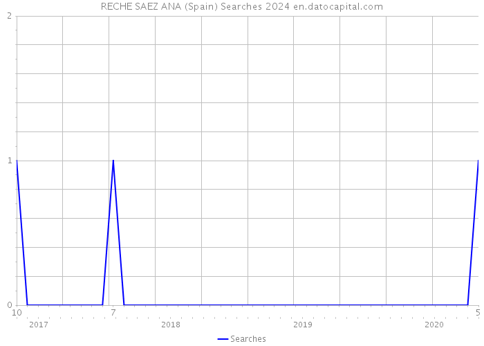 RECHE SAEZ ANA (Spain) Searches 2024 