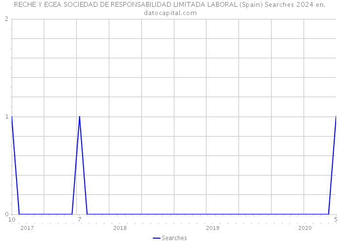 RECHE Y EGEA SOCIEDAD DE RESPONSABILIDAD LIMITADA LABORAL (Spain) Searches 2024 