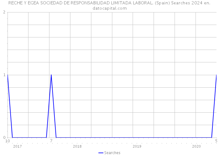 RECHE Y EGEA SOCIEDAD DE RESPONSABILIDAD LIMITADA LABORAL. (Spain) Searches 2024 