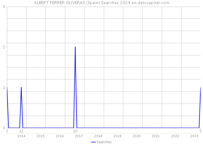ALBERT FERRER OLIVERAS (Spain) Searches 2024 