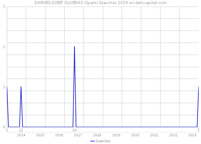 DARNES JOSEP OLIVERAS (Spain) Searches 2024 