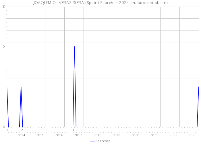 JOAQUIM OLIVERAS RIERA (Spain) Searches 2024 