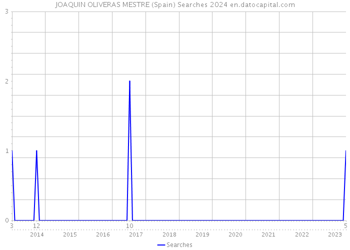 JOAQUIN OLIVERAS MESTRE (Spain) Searches 2024 